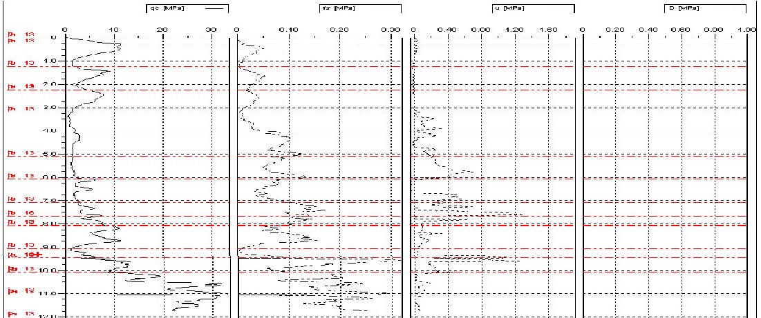 Konik Penetrasyon Testi
